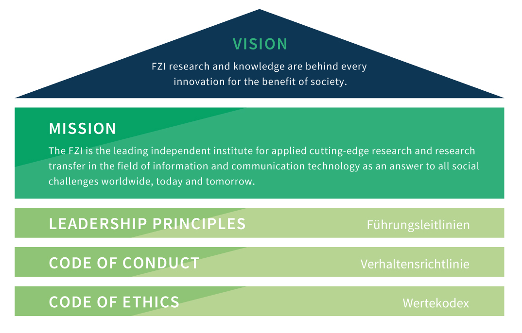 Guiding Principles - FZI Forschungszentrum Informatik